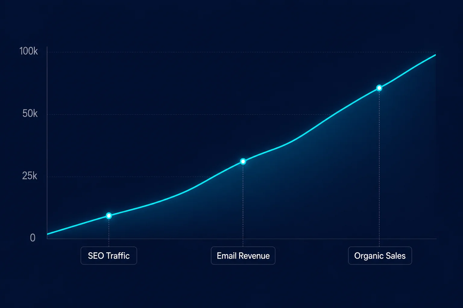 Peptide Business Revenue Growth Chart